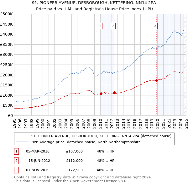 91, PIONEER AVENUE, DESBOROUGH, KETTERING, NN14 2PA: Price paid vs HM Land Registry's House Price Index