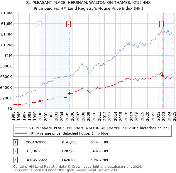 91, PLEASANT PLACE, HERSHAM, WALTON-ON-THAMES, KT12 4HX: Price paid vs HM Land Registry's House Price Index