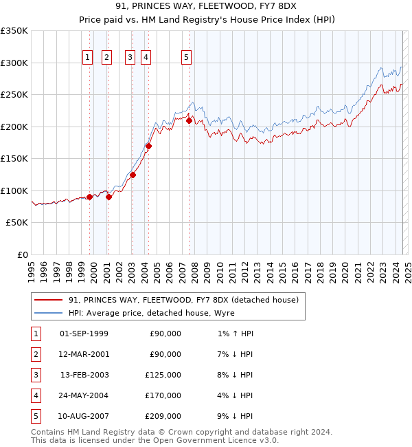 91, PRINCES WAY, FLEETWOOD, FY7 8DX: Price paid vs HM Land Registry's House Price Index