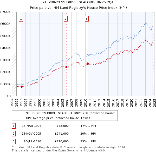 91, PRINCESS DRIVE, SEAFORD, BN25 2QT: Price paid vs HM Land Registry's House Price Index