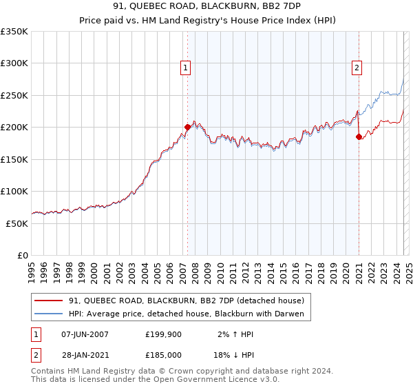 91, QUEBEC ROAD, BLACKBURN, BB2 7DP: Price paid vs HM Land Registry's House Price Index