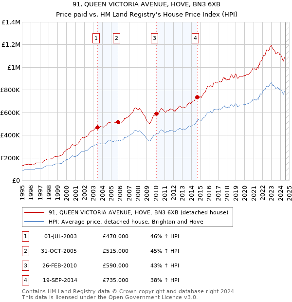 91, QUEEN VICTORIA AVENUE, HOVE, BN3 6XB: Price paid vs HM Land Registry's House Price Index