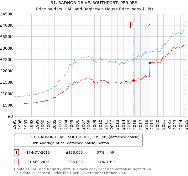 91, RADNOR DRIVE, SOUTHPORT, PR9 9RS: Price paid vs HM Land Registry's House Price Index