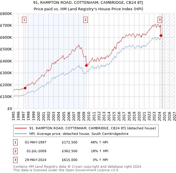 91, RAMPTON ROAD, COTTENHAM, CAMBRIDGE, CB24 8TJ: Price paid vs HM Land Registry's House Price Index