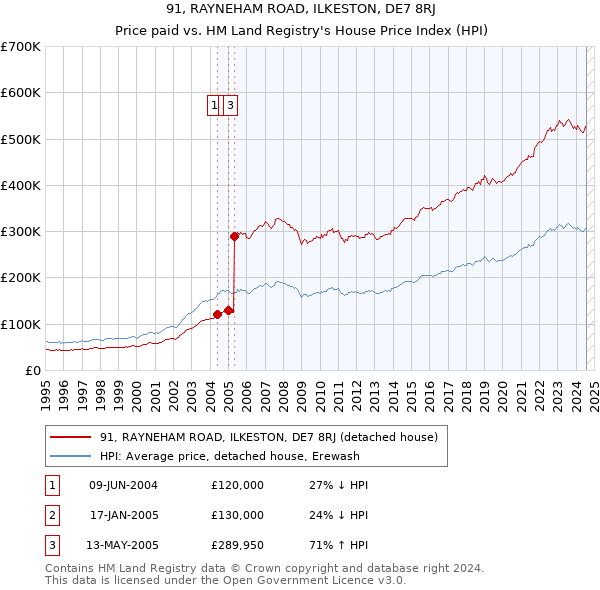 91, RAYNEHAM ROAD, ILKESTON, DE7 8RJ: Price paid vs HM Land Registry's House Price Index