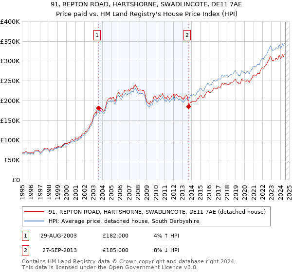 91, REPTON ROAD, HARTSHORNE, SWADLINCOTE, DE11 7AE: Price paid vs HM Land Registry's House Price Index