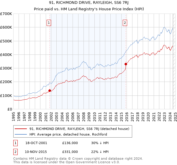 91, RICHMOND DRIVE, RAYLEIGH, SS6 7RJ: Price paid vs HM Land Registry's House Price Index