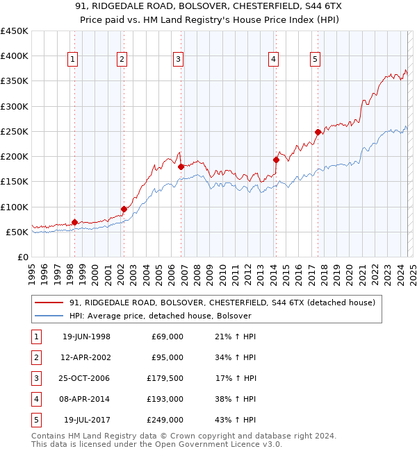 91, RIDGEDALE ROAD, BOLSOVER, CHESTERFIELD, S44 6TX: Price paid vs HM Land Registry's House Price Index