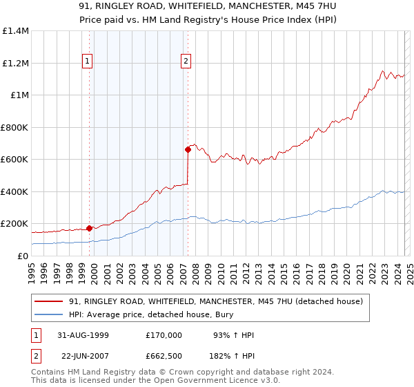 91, RINGLEY ROAD, WHITEFIELD, MANCHESTER, M45 7HU: Price paid vs HM Land Registry's House Price Index