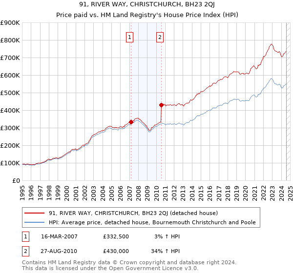 91, RIVER WAY, CHRISTCHURCH, BH23 2QJ: Price paid vs HM Land Registry's House Price Index