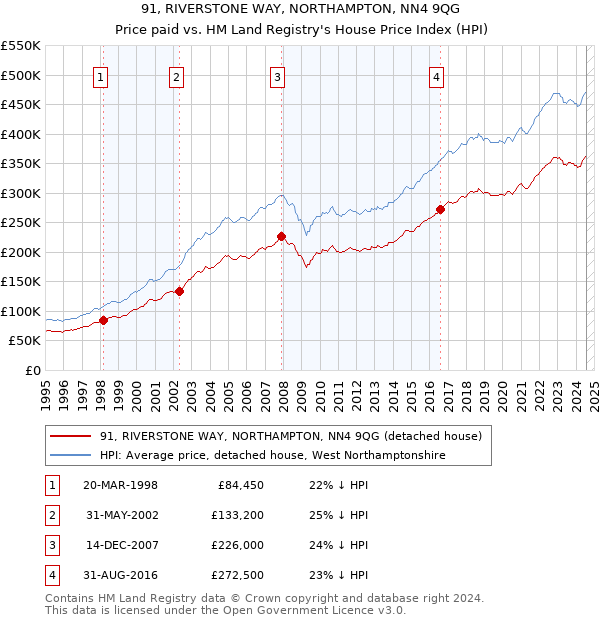 91, RIVERSTONE WAY, NORTHAMPTON, NN4 9QG: Price paid vs HM Land Registry's House Price Index