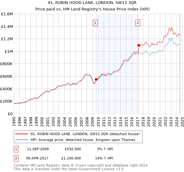 91, ROBIN HOOD LANE, LONDON, SW15 3QR: Price paid vs HM Land Registry's House Price Index