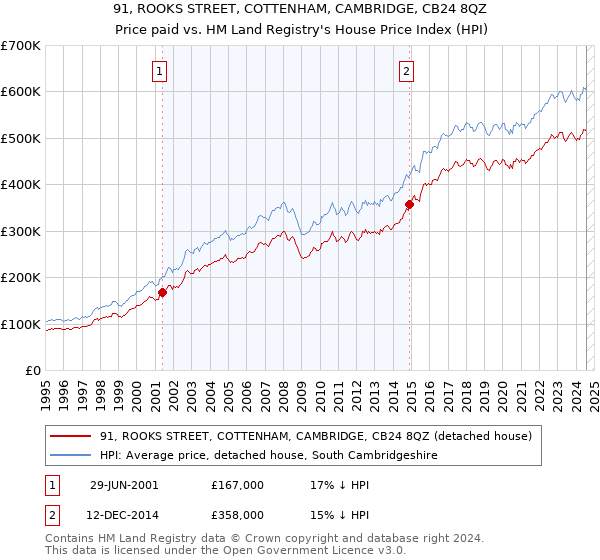 91, ROOKS STREET, COTTENHAM, CAMBRIDGE, CB24 8QZ: Price paid vs HM Land Registry's House Price Index