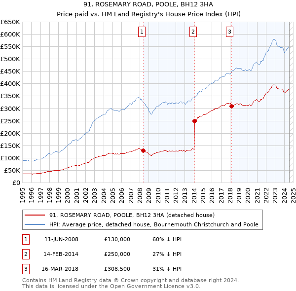 91, ROSEMARY ROAD, POOLE, BH12 3HA: Price paid vs HM Land Registry's House Price Index