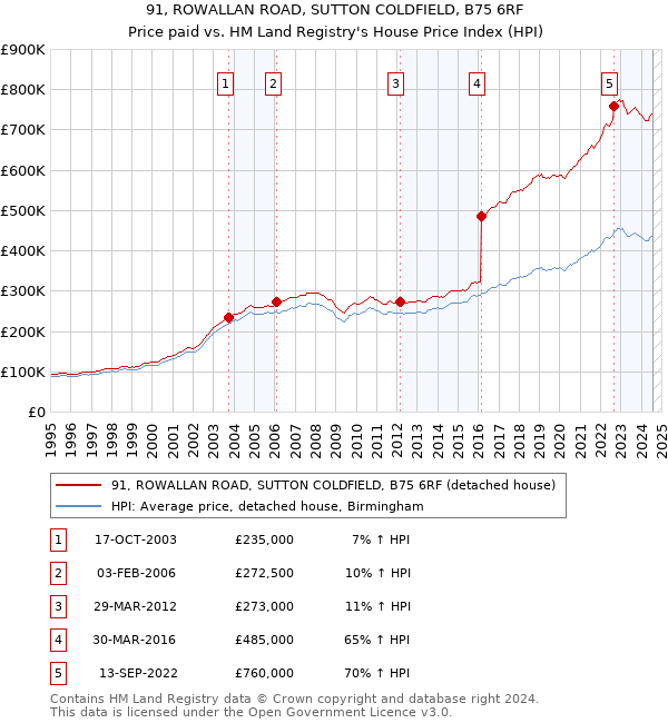 91, ROWALLAN ROAD, SUTTON COLDFIELD, B75 6RF: Price paid vs HM Land Registry's House Price Index