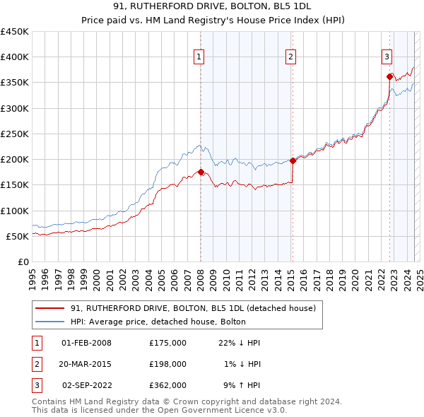 91, RUTHERFORD DRIVE, BOLTON, BL5 1DL: Price paid vs HM Land Registry's House Price Index