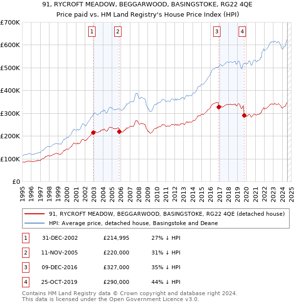 91, RYCROFT MEADOW, BEGGARWOOD, BASINGSTOKE, RG22 4QE: Price paid vs HM Land Registry's House Price Index