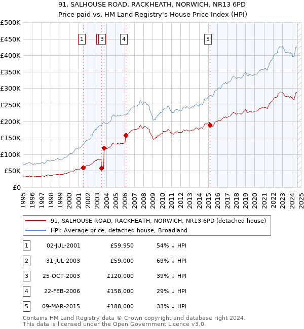 91, SALHOUSE ROAD, RACKHEATH, NORWICH, NR13 6PD: Price paid vs HM Land Registry's House Price Index