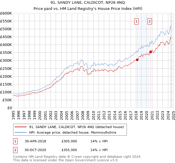 91, SANDY LANE, CALDICOT, NP26 4NQ: Price paid vs HM Land Registry's House Price Index