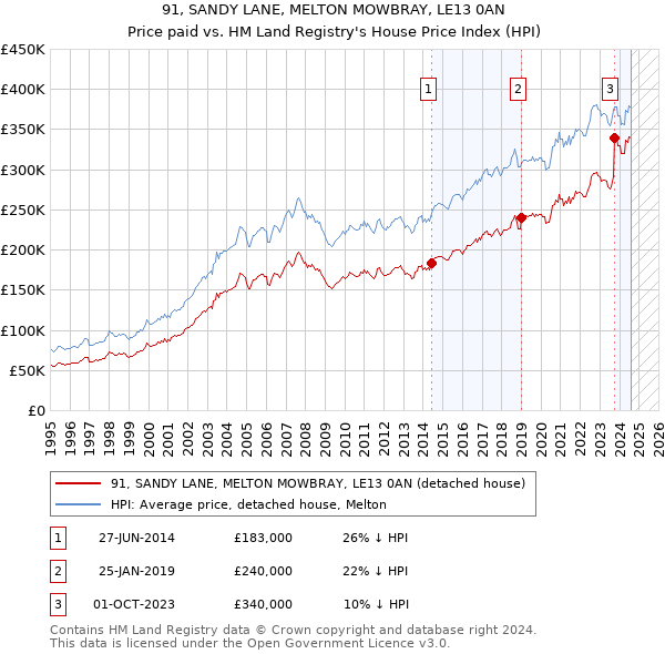 91, SANDY LANE, MELTON MOWBRAY, LE13 0AN: Price paid vs HM Land Registry's House Price Index