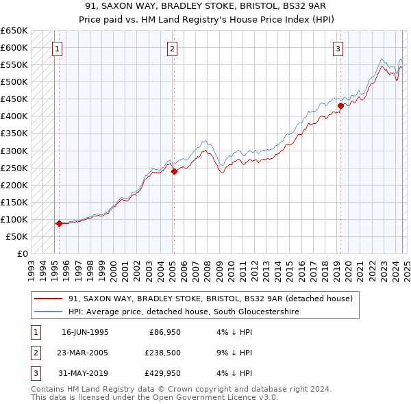 91, SAXON WAY, BRADLEY STOKE, BRISTOL, BS32 9AR: Price paid vs HM Land Registry's House Price Index