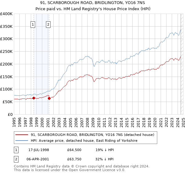 91, SCARBOROUGH ROAD, BRIDLINGTON, YO16 7NS: Price paid vs HM Land Registry's House Price Index