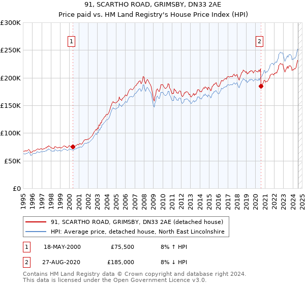 91, SCARTHO ROAD, GRIMSBY, DN33 2AE: Price paid vs HM Land Registry's House Price Index