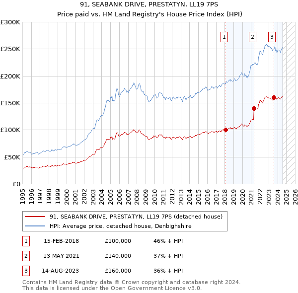 91, SEABANK DRIVE, PRESTATYN, LL19 7PS: Price paid vs HM Land Registry's House Price Index