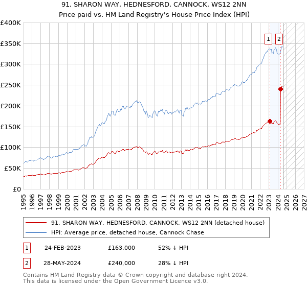 91, SHARON WAY, HEDNESFORD, CANNOCK, WS12 2NN: Price paid vs HM Land Registry's House Price Index