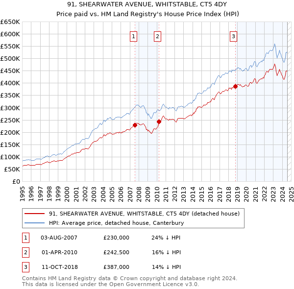 91, SHEARWATER AVENUE, WHITSTABLE, CT5 4DY: Price paid vs HM Land Registry's House Price Index