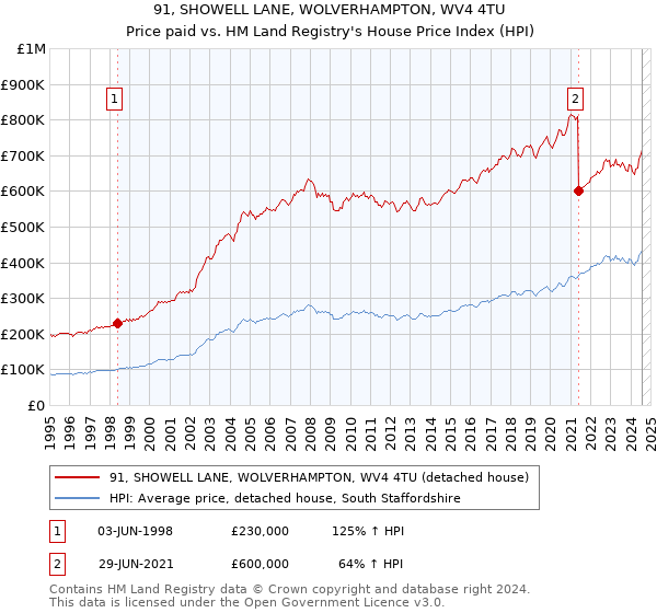 91, SHOWELL LANE, WOLVERHAMPTON, WV4 4TU: Price paid vs HM Land Registry's House Price Index