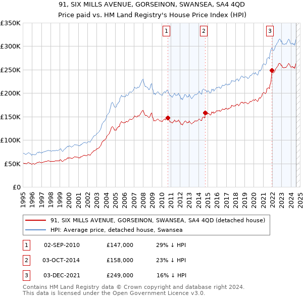 91, SIX MILLS AVENUE, GORSEINON, SWANSEA, SA4 4QD: Price paid vs HM Land Registry's House Price Index