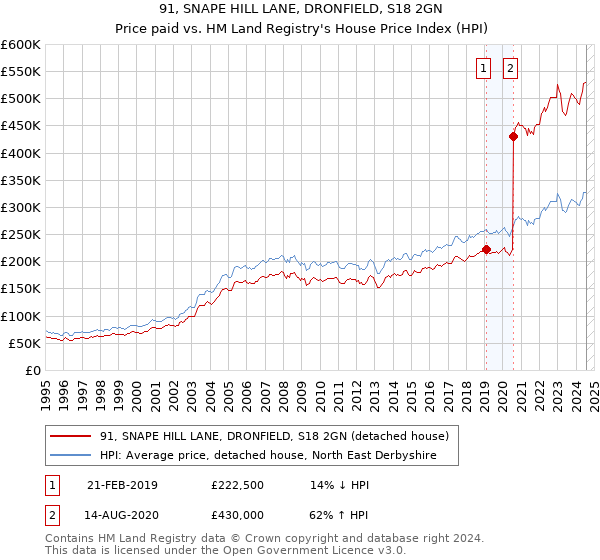 91, SNAPE HILL LANE, DRONFIELD, S18 2GN: Price paid vs HM Land Registry's House Price Index