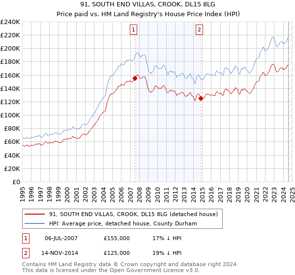 91, SOUTH END VILLAS, CROOK, DL15 8LG: Price paid vs HM Land Registry's House Price Index