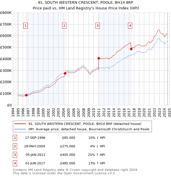 91, SOUTH WESTERN CRESCENT, POOLE, BH14 8RP: Price paid vs HM Land Registry's House Price Index