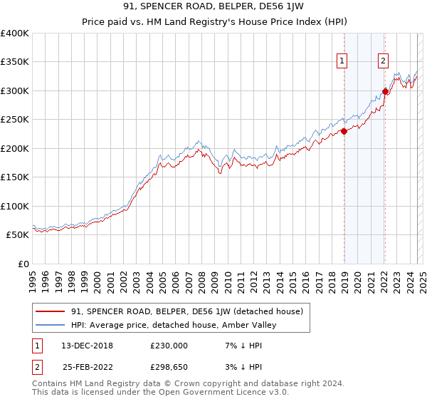 91, SPENCER ROAD, BELPER, DE56 1JW: Price paid vs HM Land Registry's House Price Index