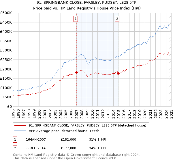 91, SPRINGBANK CLOSE, FARSLEY, PUDSEY, LS28 5TP: Price paid vs HM Land Registry's House Price Index