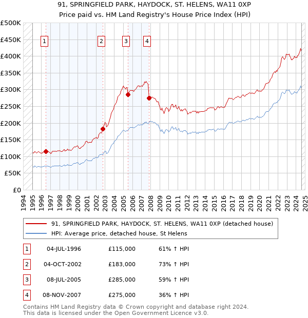 91, SPRINGFIELD PARK, HAYDOCK, ST. HELENS, WA11 0XP: Price paid vs HM Land Registry's House Price Index