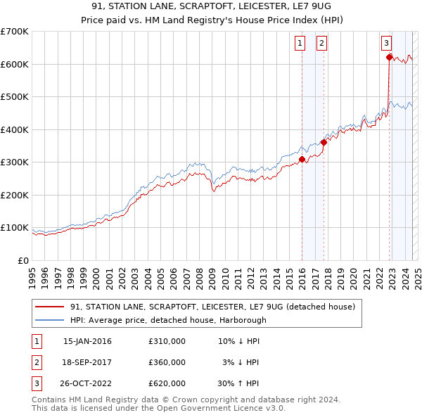 91, STATION LANE, SCRAPTOFT, LEICESTER, LE7 9UG: Price paid vs HM Land Registry's House Price Index