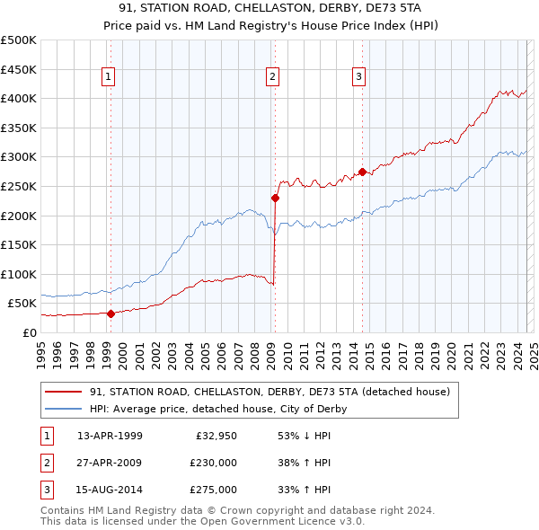 91, STATION ROAD, CHELLASTON, DERBY, DE73 5TA: Price paid vs HM Land Registry's House Price Index