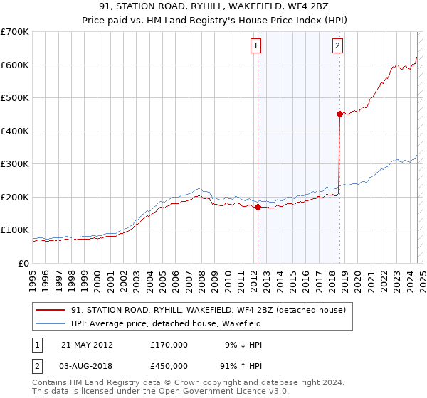 91, STATION ROAD, RYHILL, WAKEFIELD, WF4 2BZ: Price paid vs HM Land Registry's House Price Index