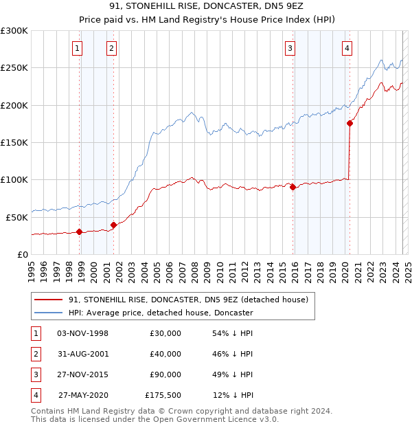 91, STONEHILL RISE, DONCASTER, DN5 9EZ: Price paid vs HM Land Registry's House Price Index