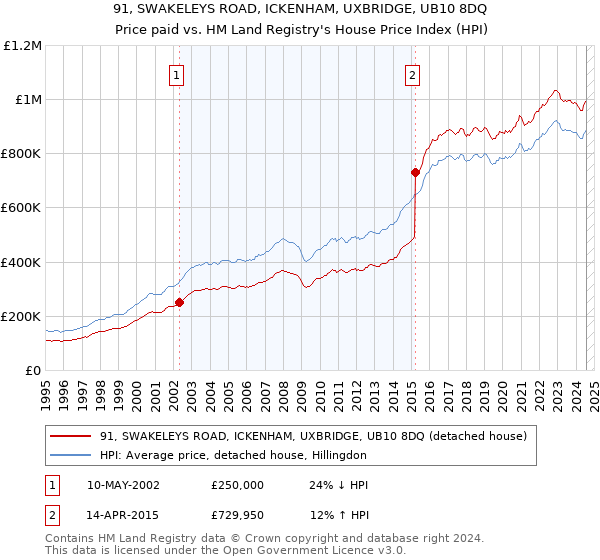 91, SWAKELEYS ROAD, ICKENHAM, UXBRIDGE, UB10 8DQ: Price paid vs HM Land Registry's House Price Index