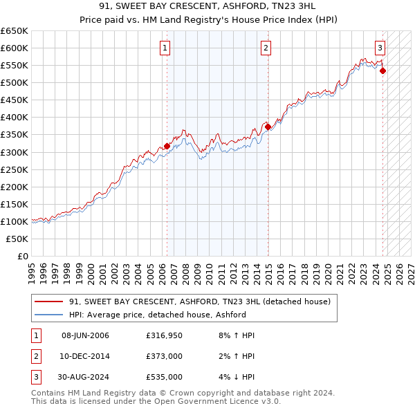 91, SWEET BAY CRESCENT, ASHFORD, TN23 3HL: Price paid vs HM Land Registry's House Price Index