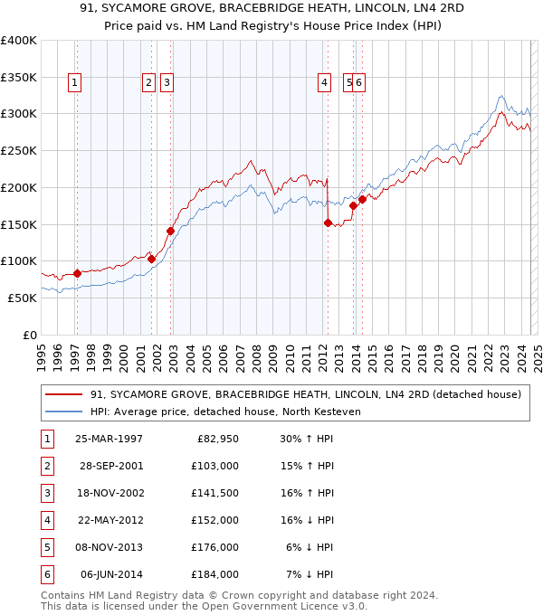 91, SYCAMORE GROVE, BRACEBRIDGE HEATH, LINCOLN, LN4 2RD: Price paid vs HM Land Registry's House Price Index