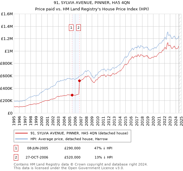 91, SYLVIA AVENUE, PINNER, HA5 4QN: Price paid vs HM Land Registry's House Price Index