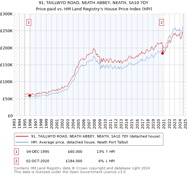 91, TAILLWYD ROAD, NEATH ABBEY, NEATH, SA10 7DY: Price paid vs HM Land Registry's House Price Index