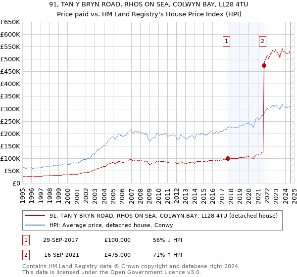 91, TAN Y BRYN ROAD, RHOS ON SEA, COLWYN BAY, LL28 4TU: Price paid vs HM Land Registry's House Price Index