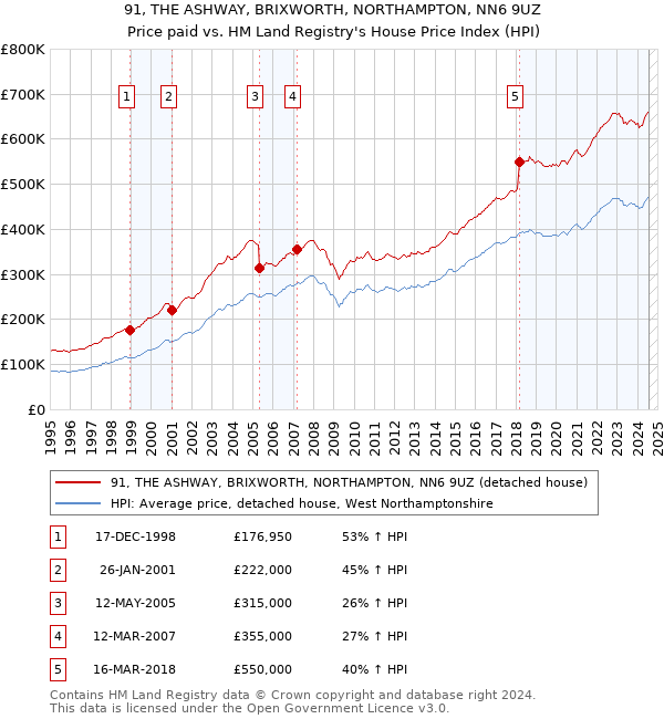 91, THE ASHWAY, BRIXWORTH, NORTHAMPTON, NN6 9UZ: Price paid vs HM Land Registry's House Price Index