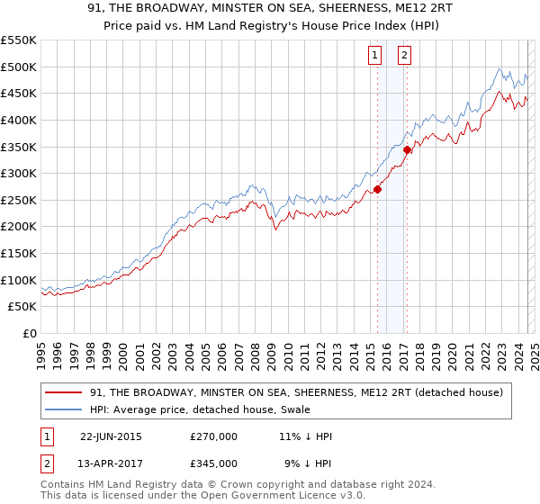 91, THE BROADWAY, MINSTER ON SEA, SHEERNESS, ME12 2RT: Price paid vs HM Land Registry's House Price Index